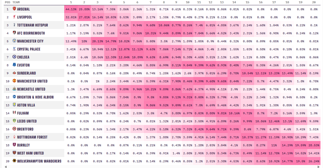 ramalan opta Arsenal 6 Oktober 2025.png Ramalan OPTA mengenai Arsenal Bakal Juara Liga (6 Oktober 2025)
